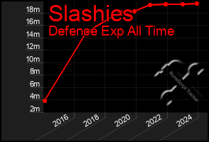 Total Graph of Slashies