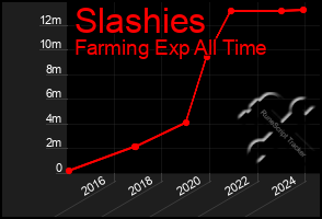 Total Graph of Slashies