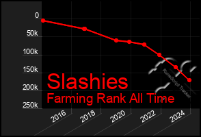 Total Graph of Slashies