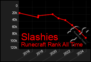 Total Graph of Slashies