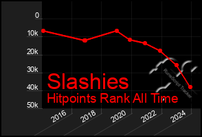 Total Graph of Slashies