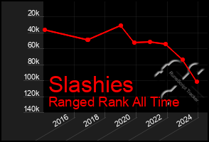 Total Graph of Slashies