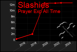 Total Graph of Slashies