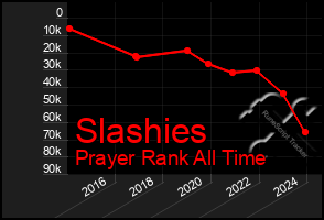 Total Graph of Slashies