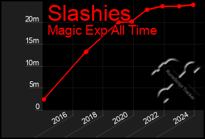 Total Graph of Slashies