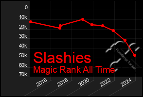 Total Graph of Slashies