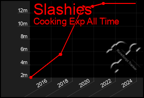 Total Graph of Slashies