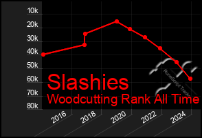 Total Graph of Slashies