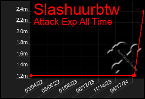 Total Graph of Slashuurbtw