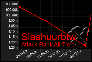 Total Graph of Slashuurbtw