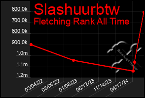 Total Graph of Slashuurbtw