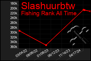 Total Graph of Slashuurbtw