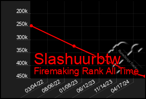 Total Graph of Slashuurbtw