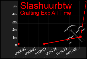 Total Graph of Slashuurbtw