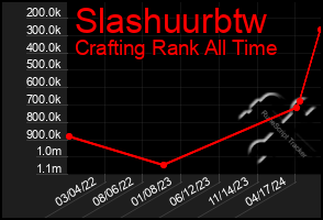 Total Graph of Slashuurbtw