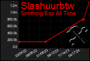 Total Graph of Slashuurbtw