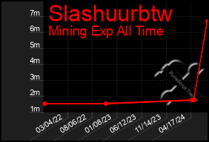 Total Graph of Slashuurbtw