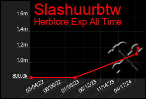 Total Graph of Slashuurbtw