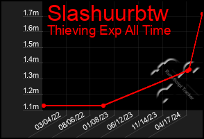 Total Graph of Slashuurbtw