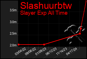 Total Graph of Slashuurbtw