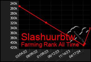 Total Graph of Slashuurbtw