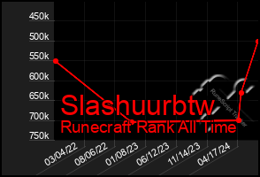 Total Graph of Slashuurbtw