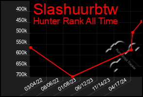 Total Graph of Slashuurbtw