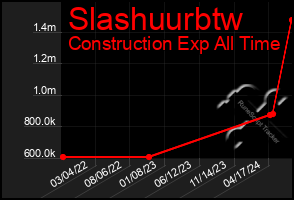 Total Graph of Slashuurbtw