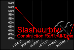 Total Graph of Slashuurbtw