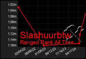 Total Graph of Slashuurbtw