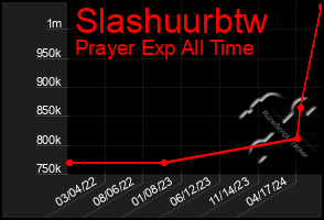 Total Graph of Slashuurbtw