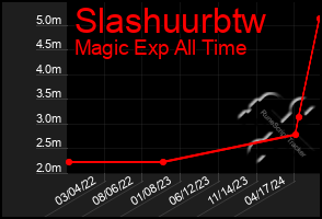 Total Graph of Slashuurbtw