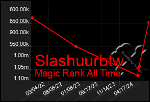 Total Graph of Slashuurbtw