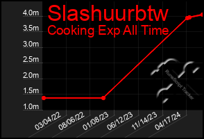 Total Graph of Slashuurbtw