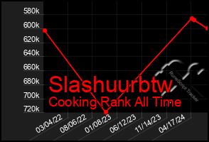 Total Graph of Slashuurbtw