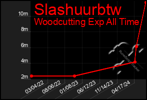 Total Graph of Slashuurbtw