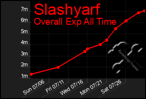 Total Graph of Slashyarf