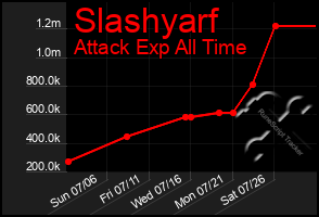 Total Graph of Slashyarf
