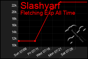 Total Graph of Slashyarf