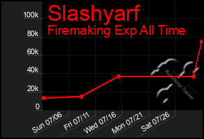 Total Graph of Slashyarf