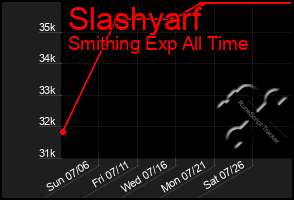 Total Graph of Slashyarf