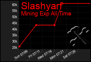 Total Graph of Slashyarf