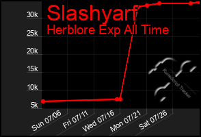 Total Graph of Slashyarf