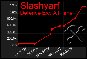 Total Graph of Slashyarf
