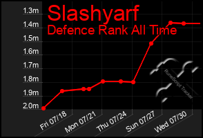 Total Graph of Slashyarf