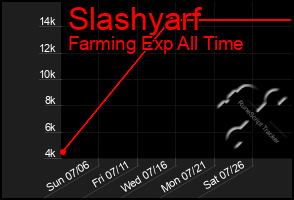 Total Graph of Slashyarf
