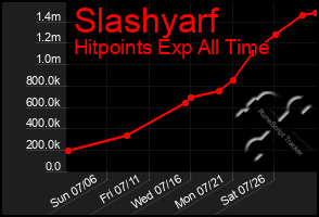 Total Graph of Slashyarf