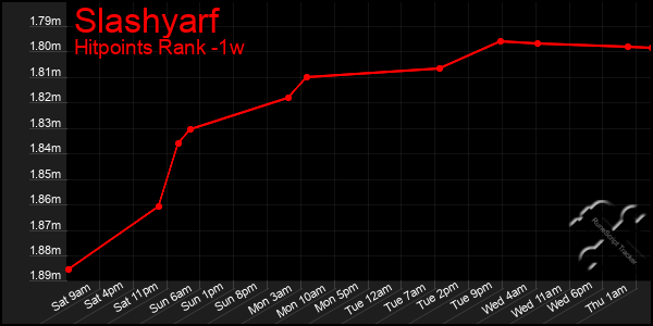 Last 7 Days Graph of Slashyarf