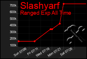 Total Graph of Slashyarf