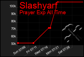 Total Graph of Slashyarf